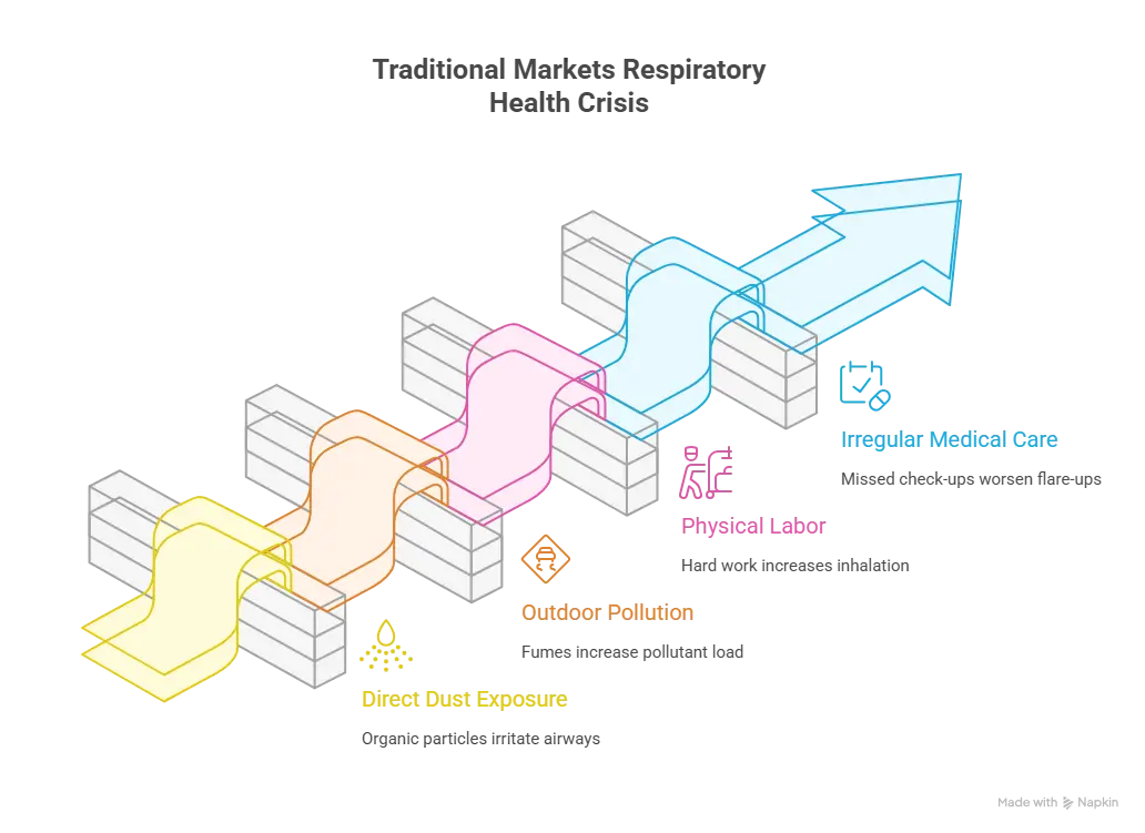 Step diagram showing respiratory risks in traditional markets from dust to poor medical care