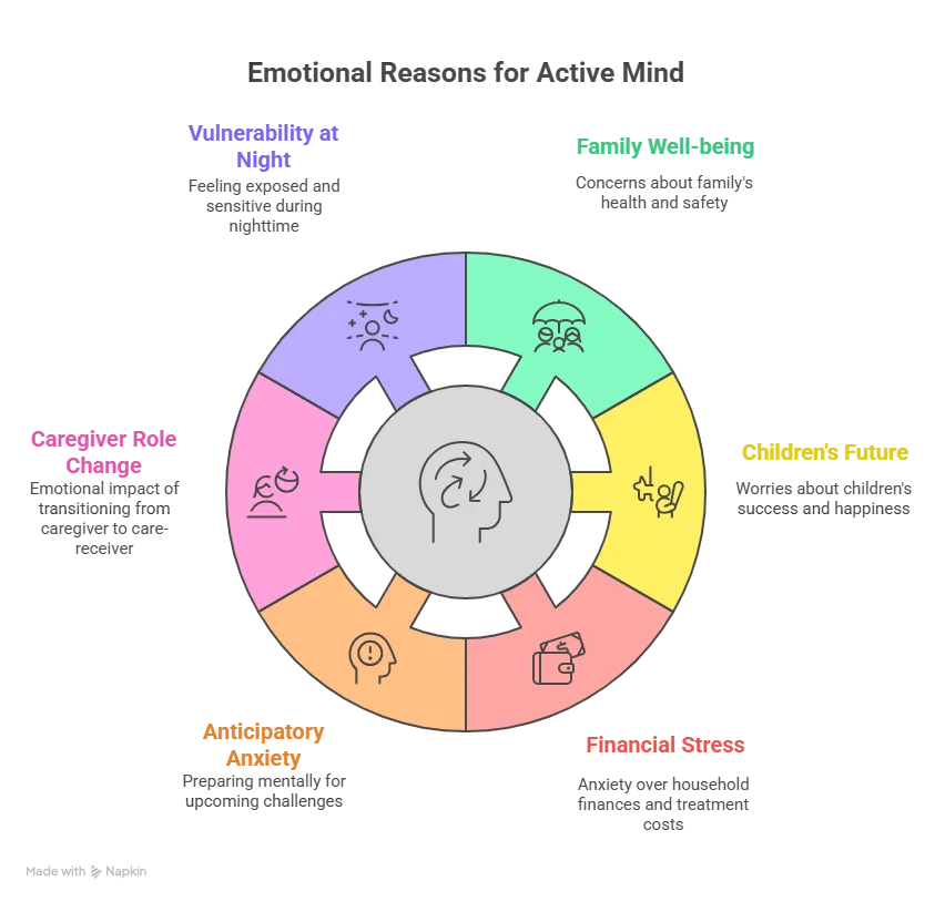 Emotional factors causing sleep issues in breast cancer: anxiety, caregiver stress, financial worries, family concerns