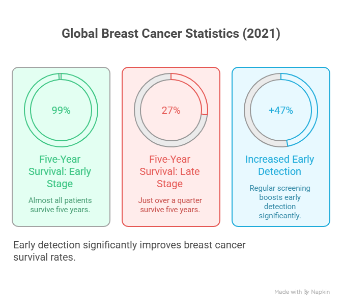 Impact of Early Detection on Global Breast Cancer Survival Rates 2021