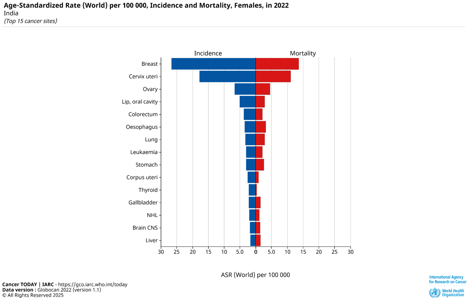Top Cancer Types in Indian Women Incidence vs Mortality 2022